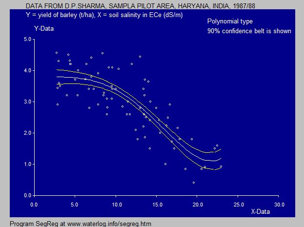 a cubic 
         regression based in inverted matrix